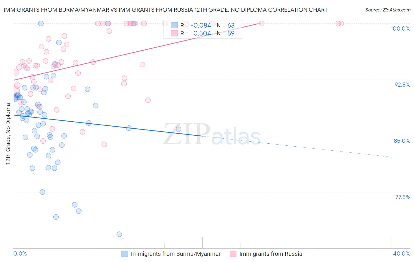 Immigrants from Burma/Myanmar vs Immigrants from Russia 12th Grade, No Diploma