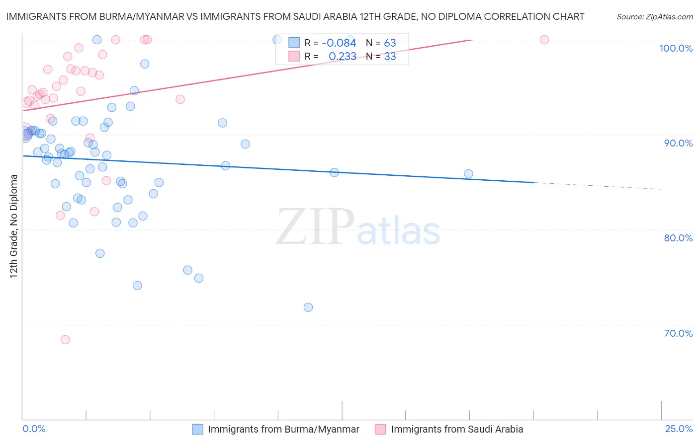 Immigrants from Burma/Myanmar vs Immigrants from Saudi Arabia 12th Grade, No Diploma