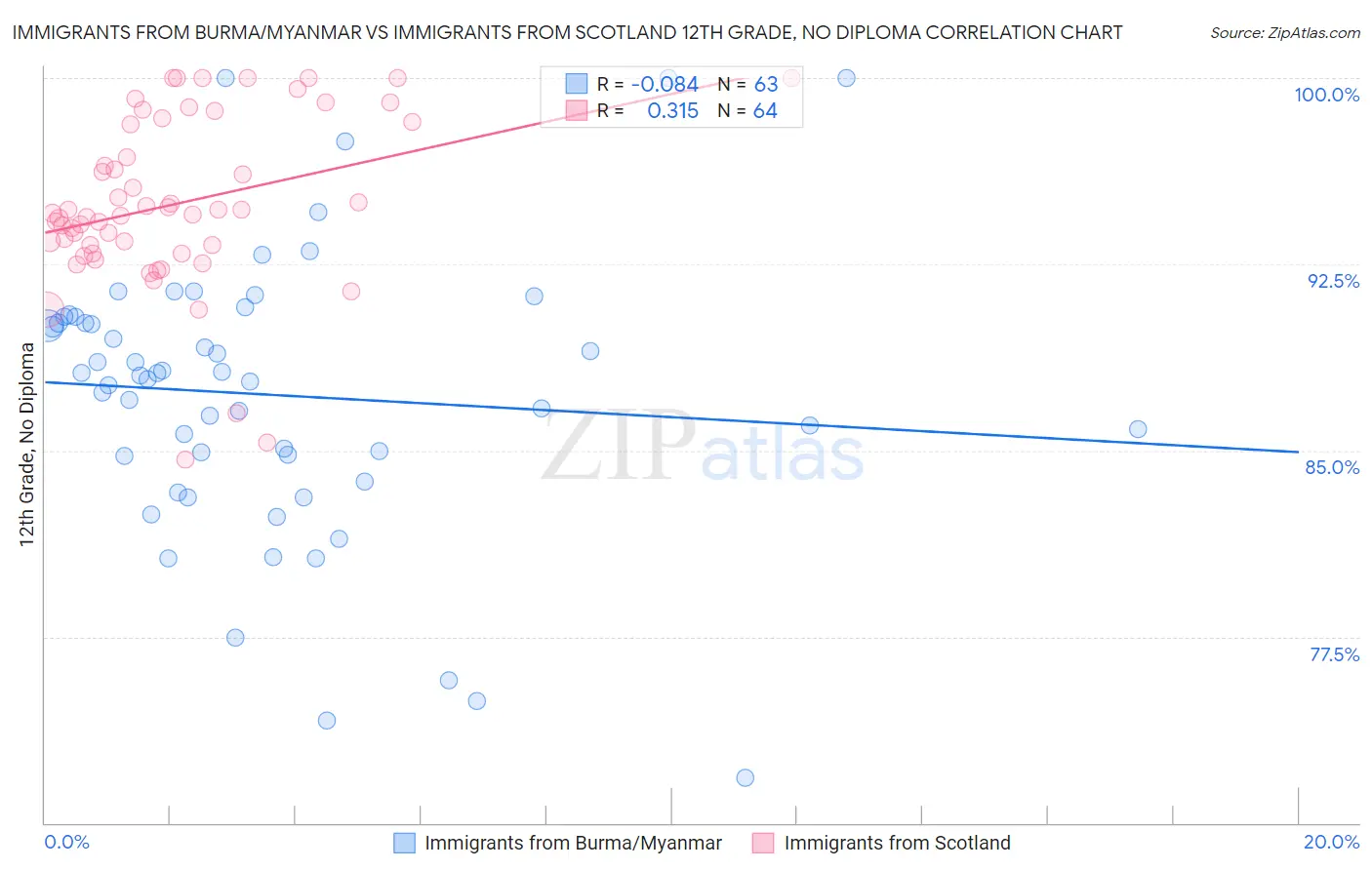 Immigrants from Burma/Myanmar vs Immigrants from Scotland 12th Grade, No Diploma