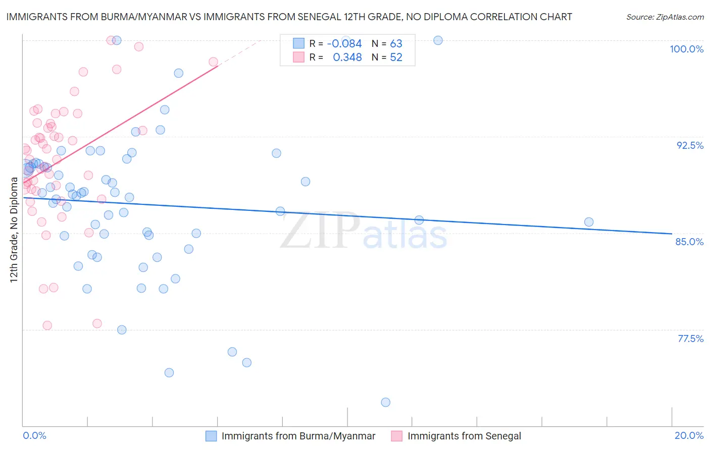 Immigrants from Burma/Myanmar vs Immigrants from Senegal 12th Grade, No Diploma