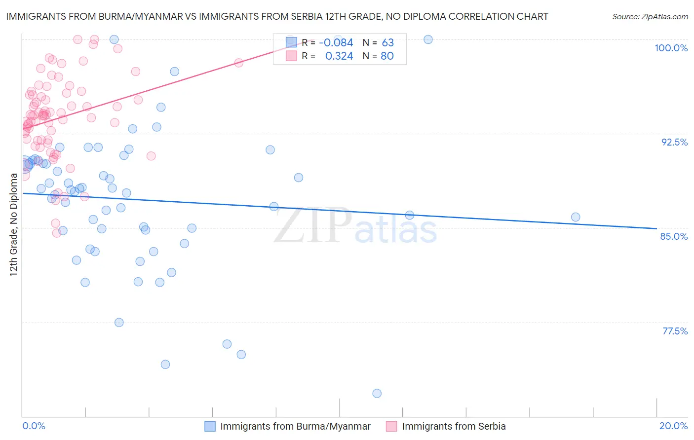Immigrants from Burma/Myanmar vs Immigrants from Serbia 12th Grade, No Diploma