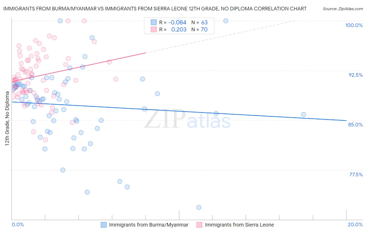 Immigrants from Burma/Myanmar vs Immigrants from Sierra Leone 12th Grade, No Diploma