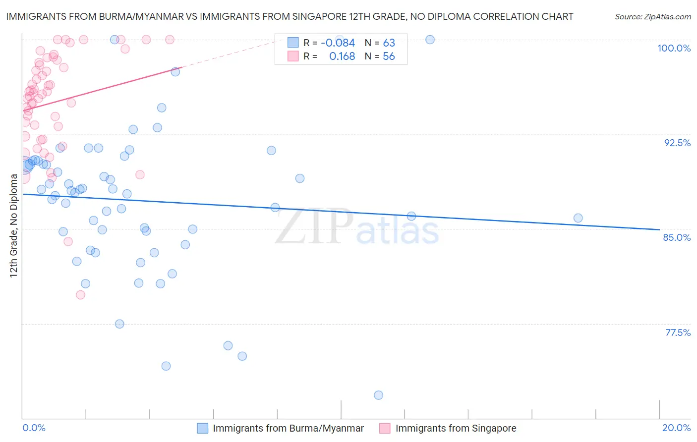 Immigrants from Burma/Myanmar vs Immigrants from Singapore 12th Grade, No Diploma