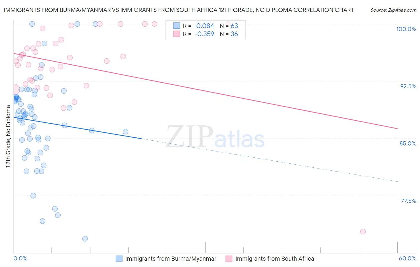 Immigrants from Burma/Myanmar vs Immigrants from South Africa 12th Grade, No Diploma