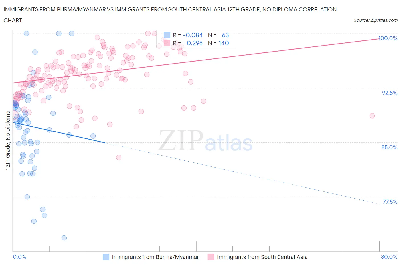 Immigrants from Burma/Myanmar vs Immigrants from South Central Asia 12th Grade, No Diploma