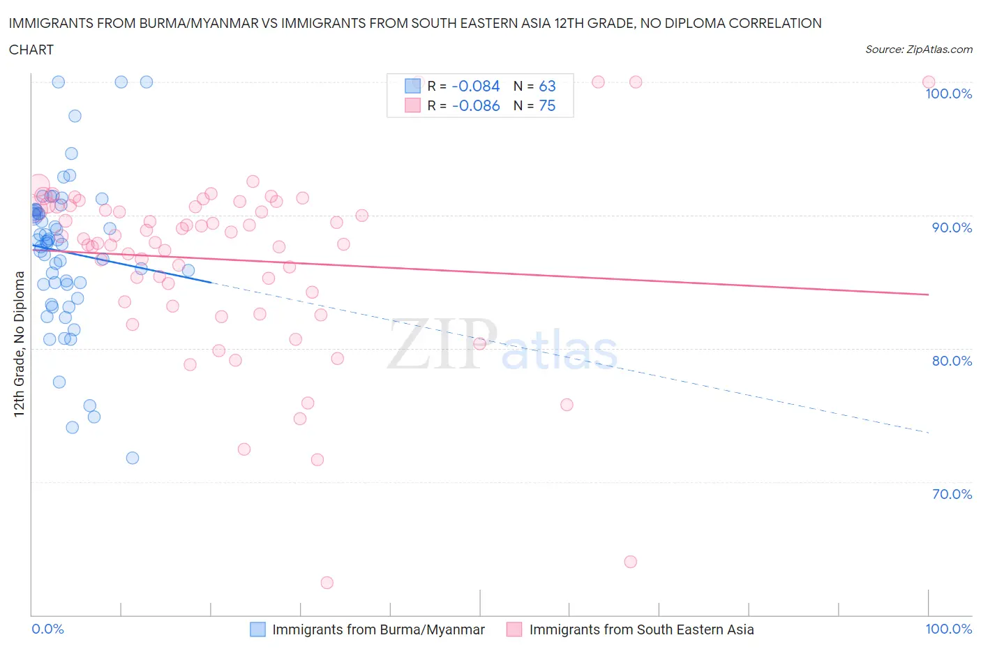 Immigrants from Burma/Myanmar vs Immigrants from South Eastern Asia 12th Grade, No Diploma