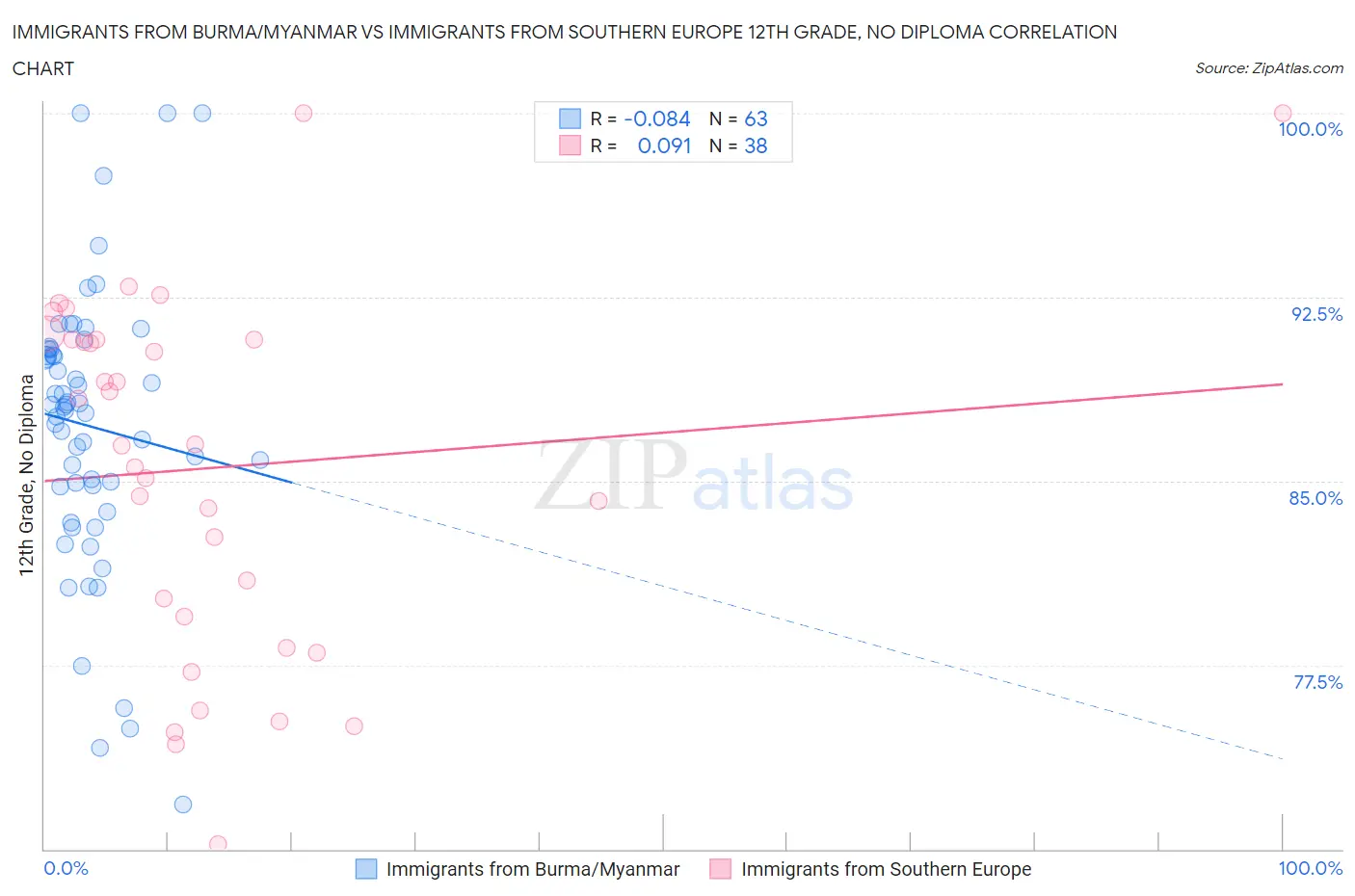 Immigrants from Burma/Myanmar vs Immigrants from Southern Europe 12th Grade, No Diploma