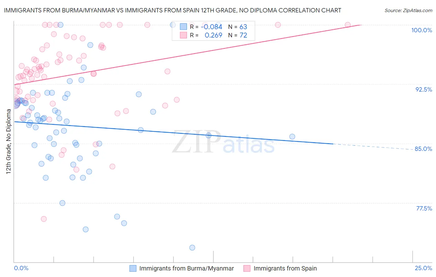 Immigrants from Burma/Myanmar vs Immigrants from Spain 12th Grade, No Diploma