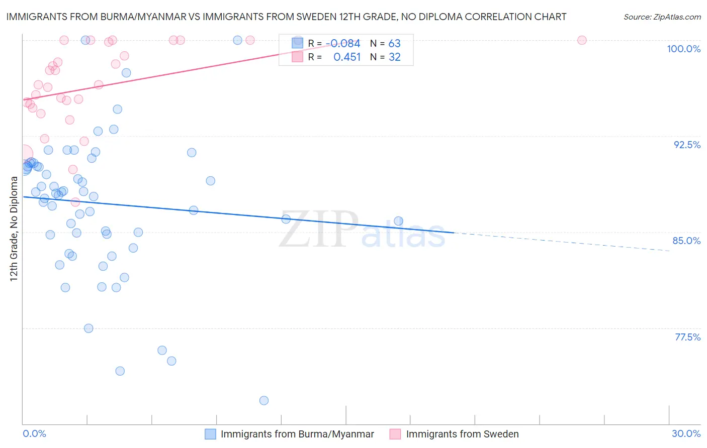Immigrants from Burma/Myanmar vs Immigrants from Sweden 12th Grade, No Diploma