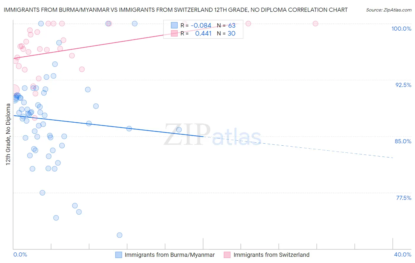 Immigrants from Burma/Myanmar vs Immigrants from Switzerland 12th Grade, No Diploma