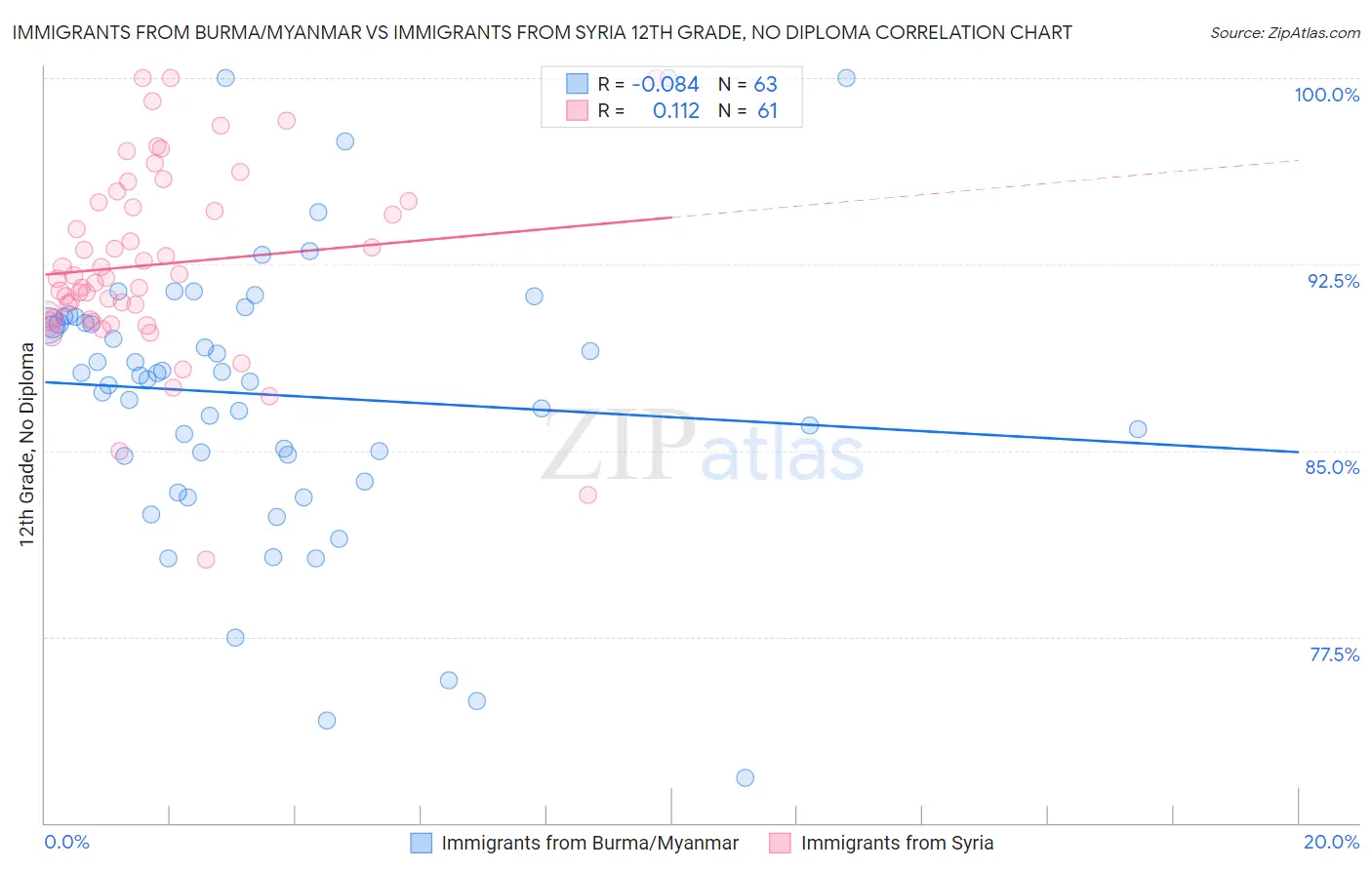 Immigrants from Burma/Myanmar vs Immigrants from Syria 12th Grade, No Diploma