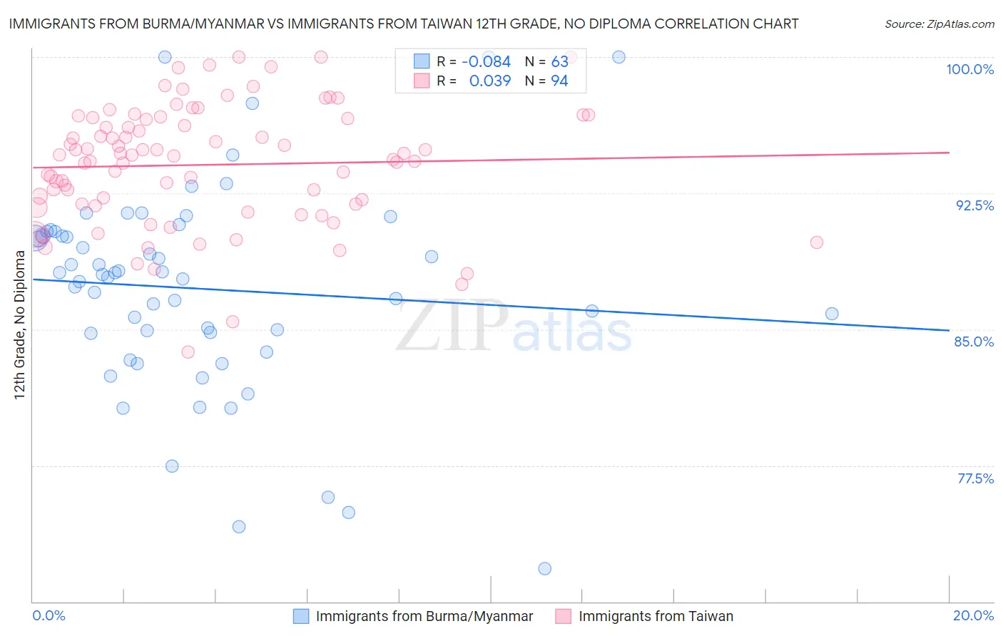 Immigrants from Burma/Myanmar vs Immigrants from Taiwan 12th Grade, No Diploma