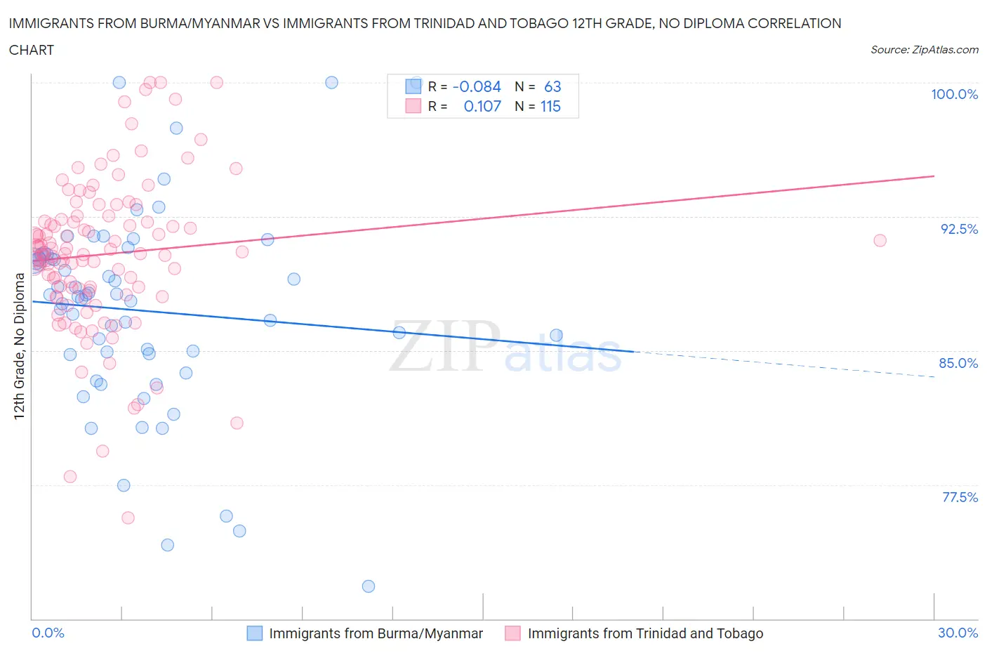 Immigrants from Burma/Myanmar vs Immigrants from Trinidad and Tobago 12th Grade, No Diploma