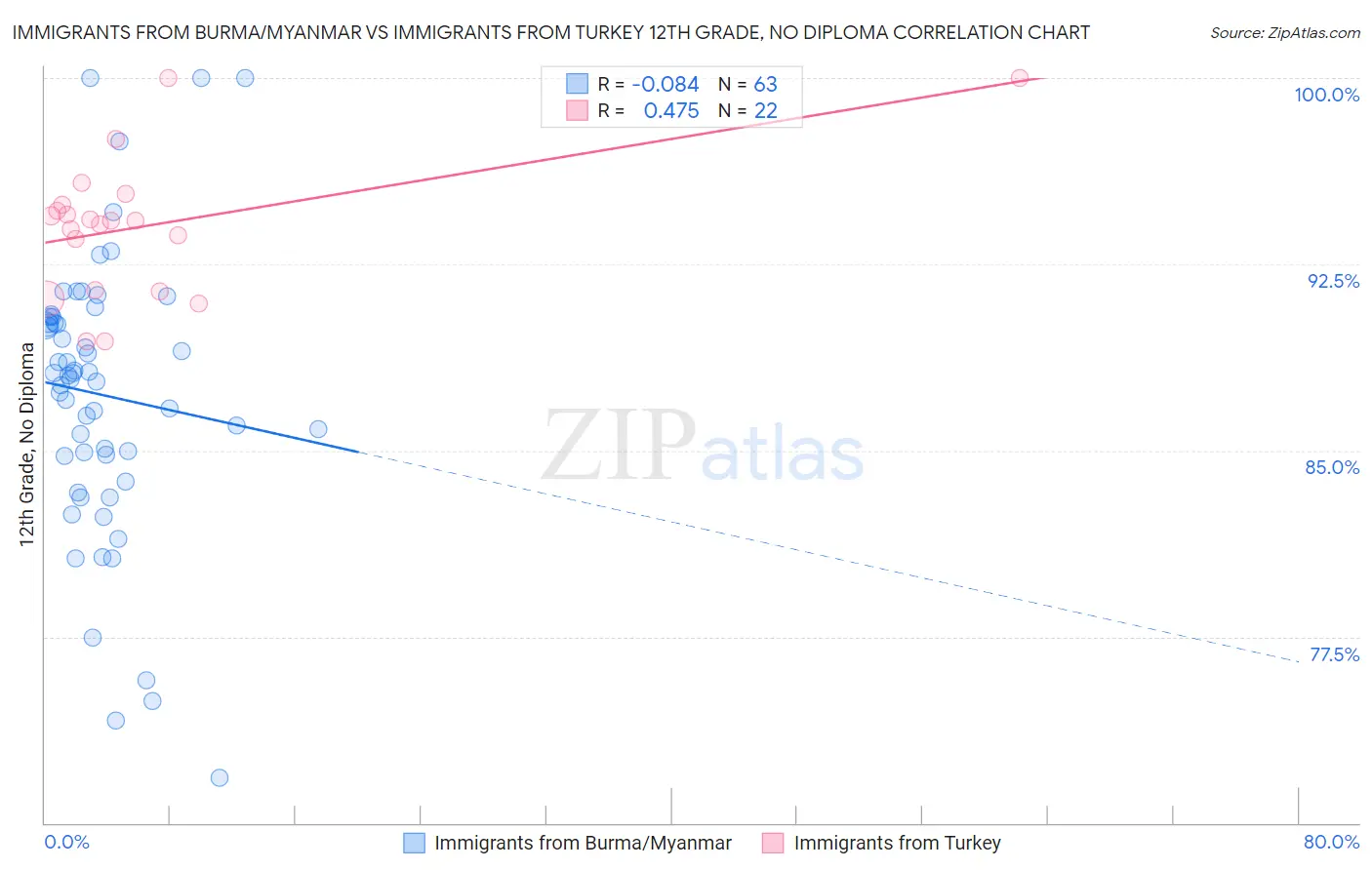 Immigrants from Burma/Myanmar vs Immigrants from Turkey 12th Grade, No Diploma