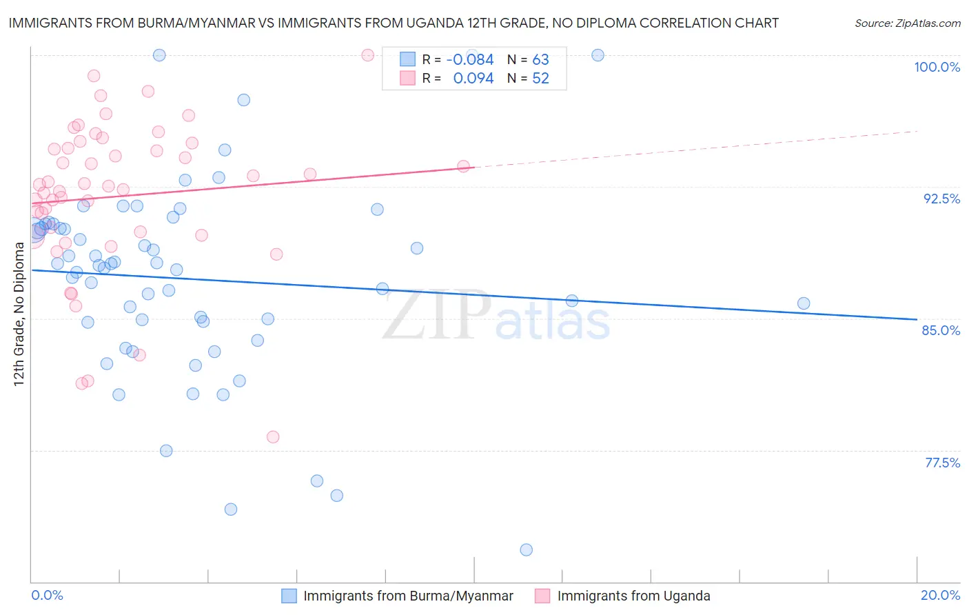 Immigrants from Burma/Myanmar vs Immigrants from Uganda 12th Grade, No Diploma