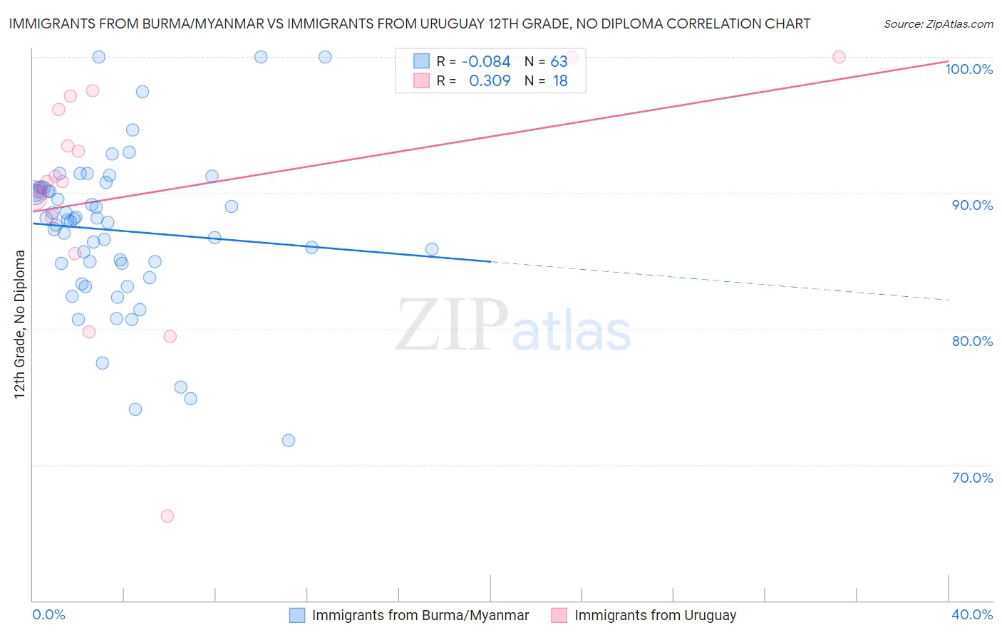 Immigrants from Burma/Myanmar vs Immigrants from Uruguay 12th Grade, No Diploma
