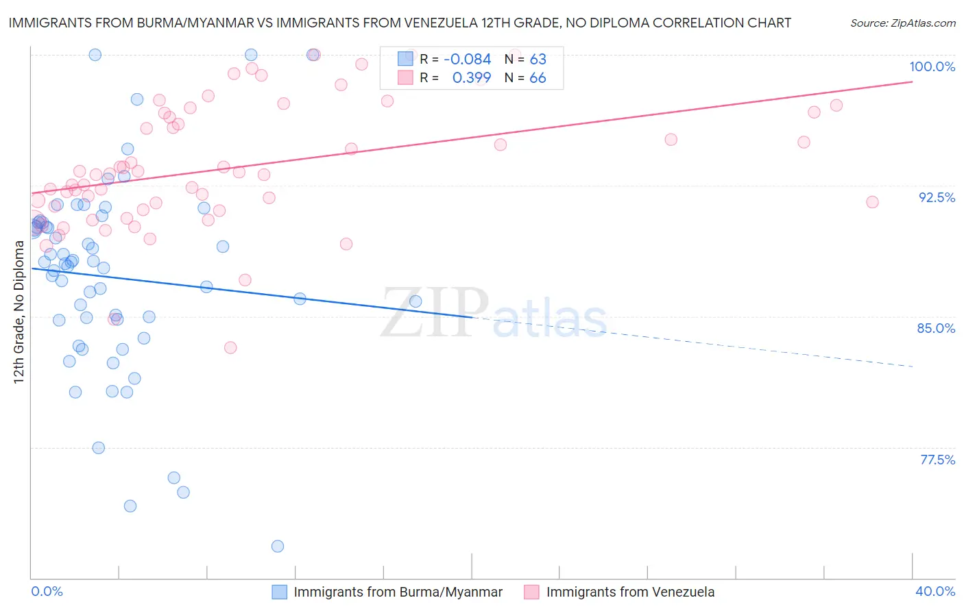 Immigrants from Burma/Myanmar vs Immigrants from Venezuela 12th Grade, No Diploma