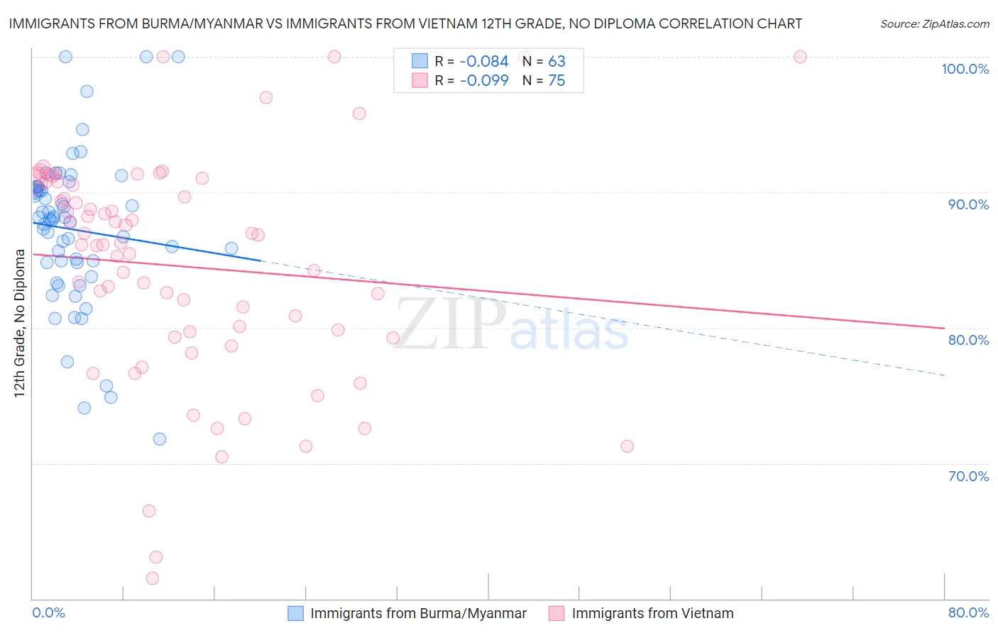 Immigrants from Burma/Myanmar vs Immigrants from Vietnam 12th Grade, No Diploma