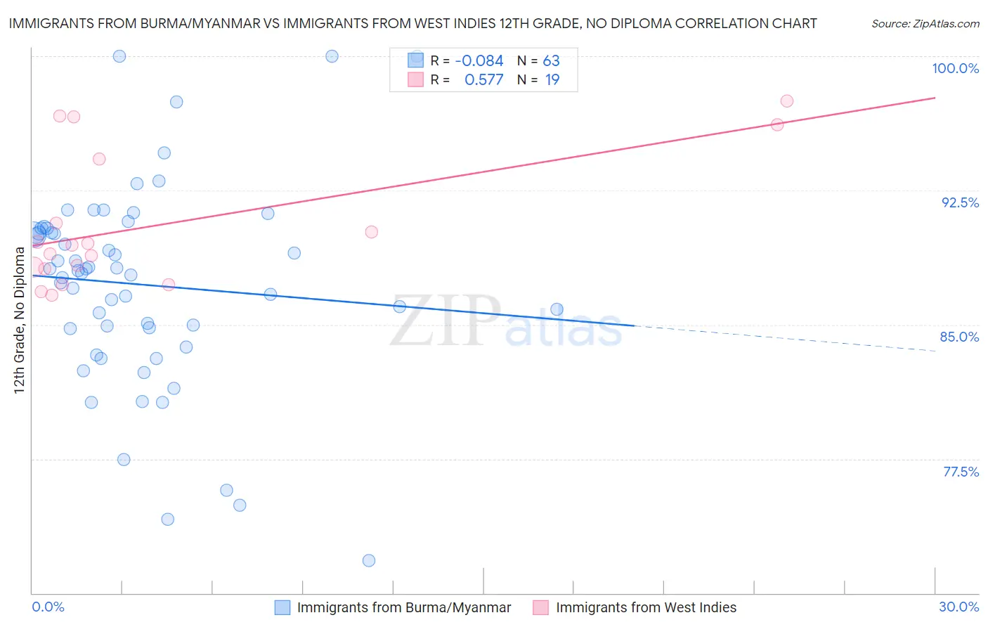 Immigrants from Burma/Myanmar vs Immigrants from West Indies 12th Grade, No Diploma