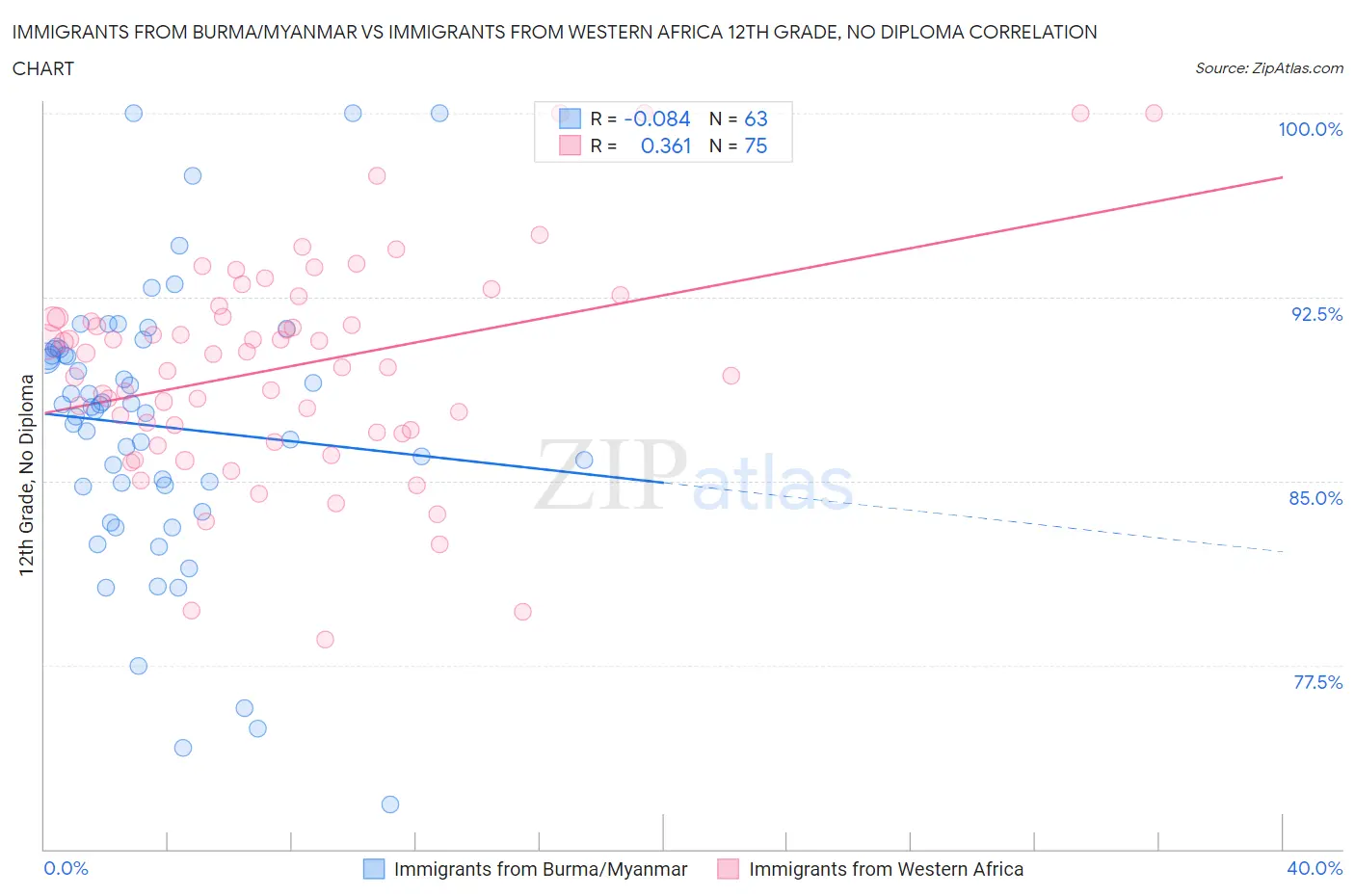 Immigrants from Burma/Myanmar vs Immigrants from Western Africa 12th Grade, No Diploma