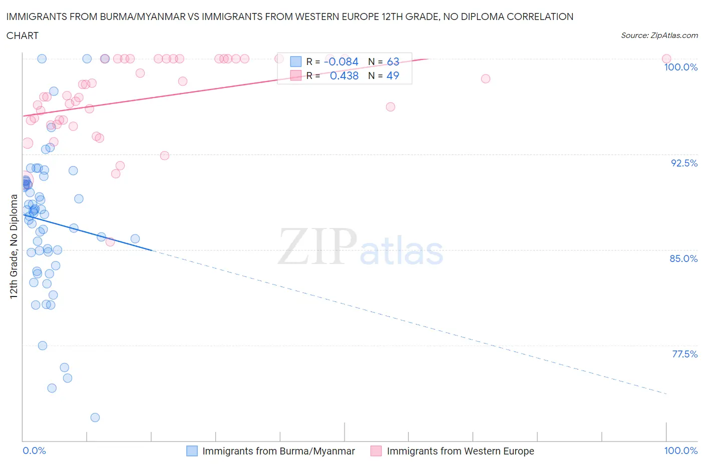 Immigrants from Burma/Myanmar vs Immigrants from Western Europe 12th Grade, No Diploma