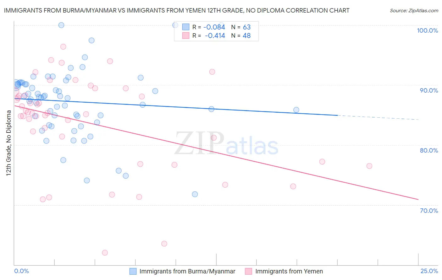 Immigrants from Burma/Myanmar vs Immigrants from Yemen 12th Grade, No Diploma