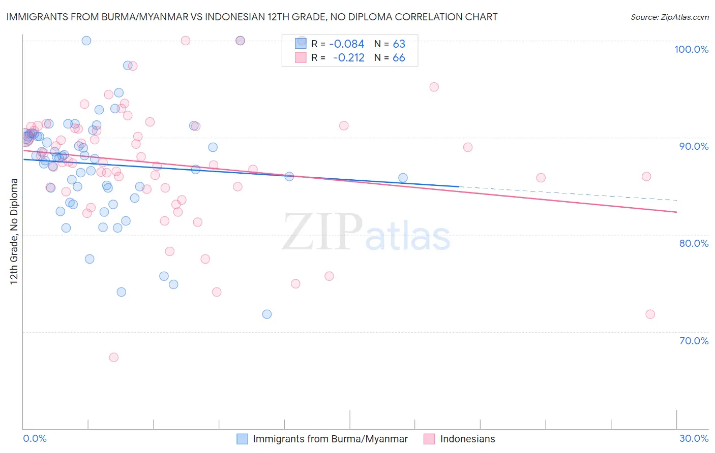 Immigrants from Burma/Myanmar vs Indonesian 12th Grade, No Diploma