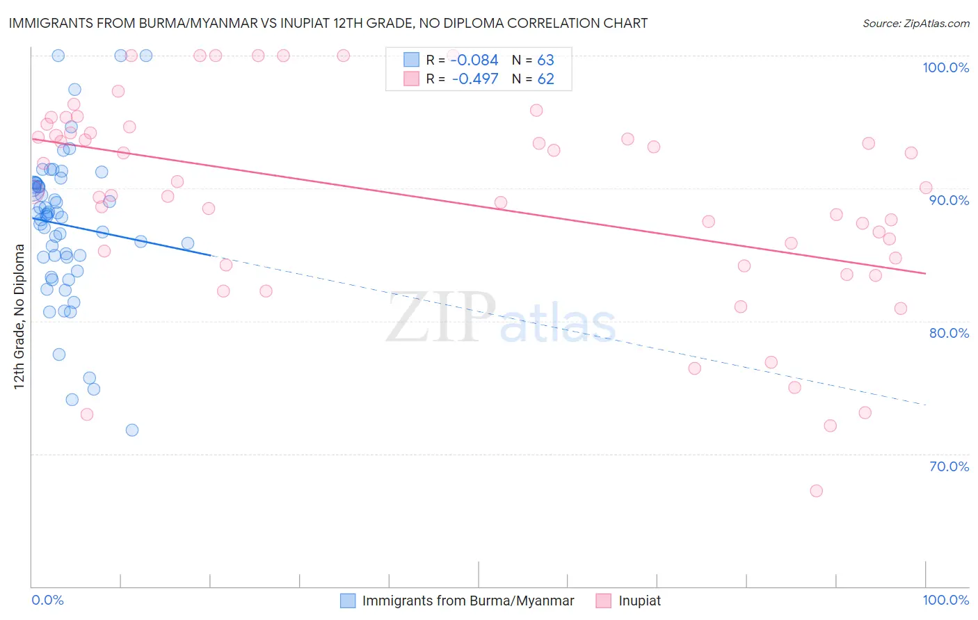 Immigrants from Burma/Myanmar vs Inupiat 12th Grade, No Diploma