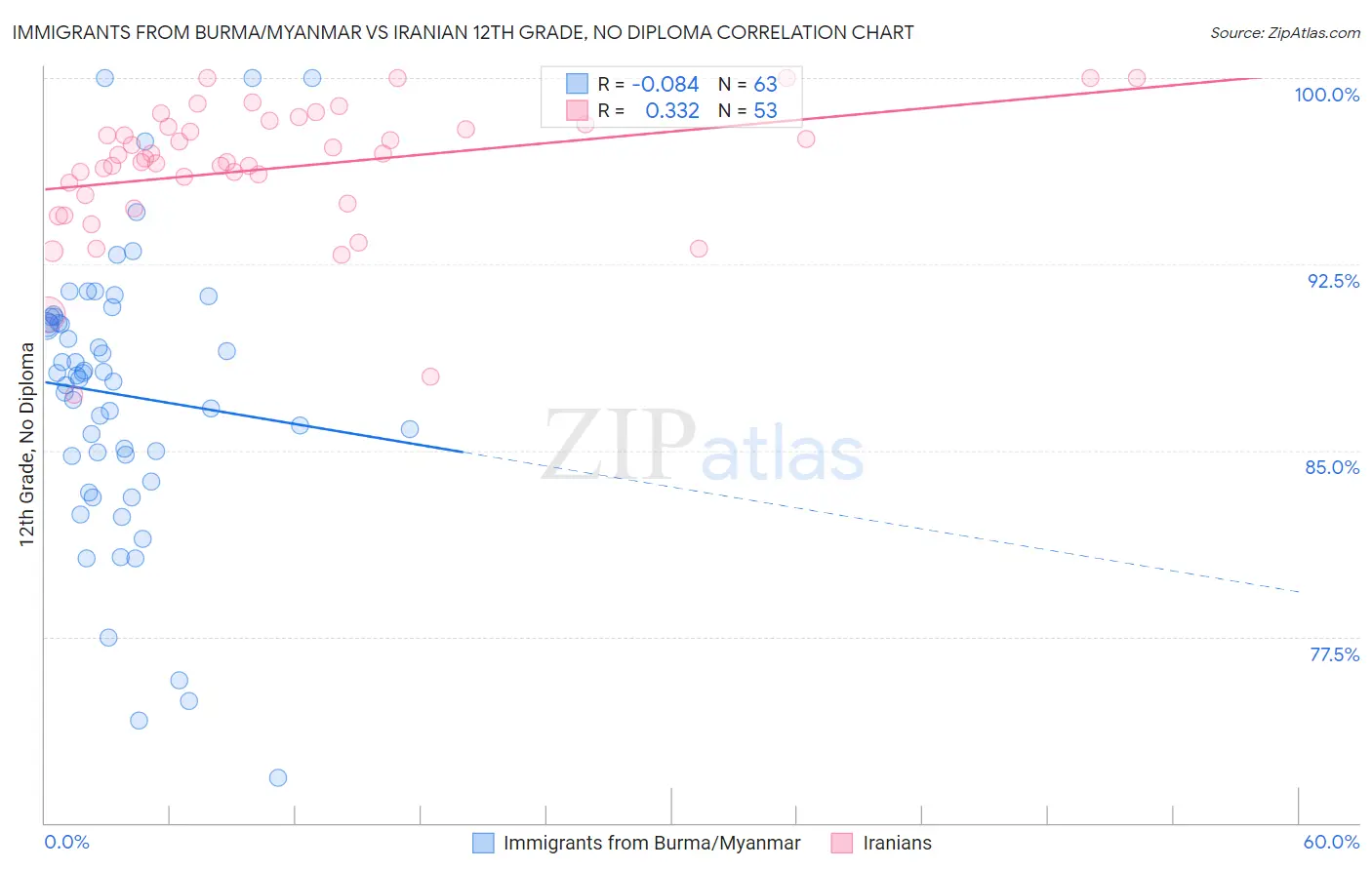 Immigrants from Burma/Myanmar vs Iranian 12th Grade, No Diploma