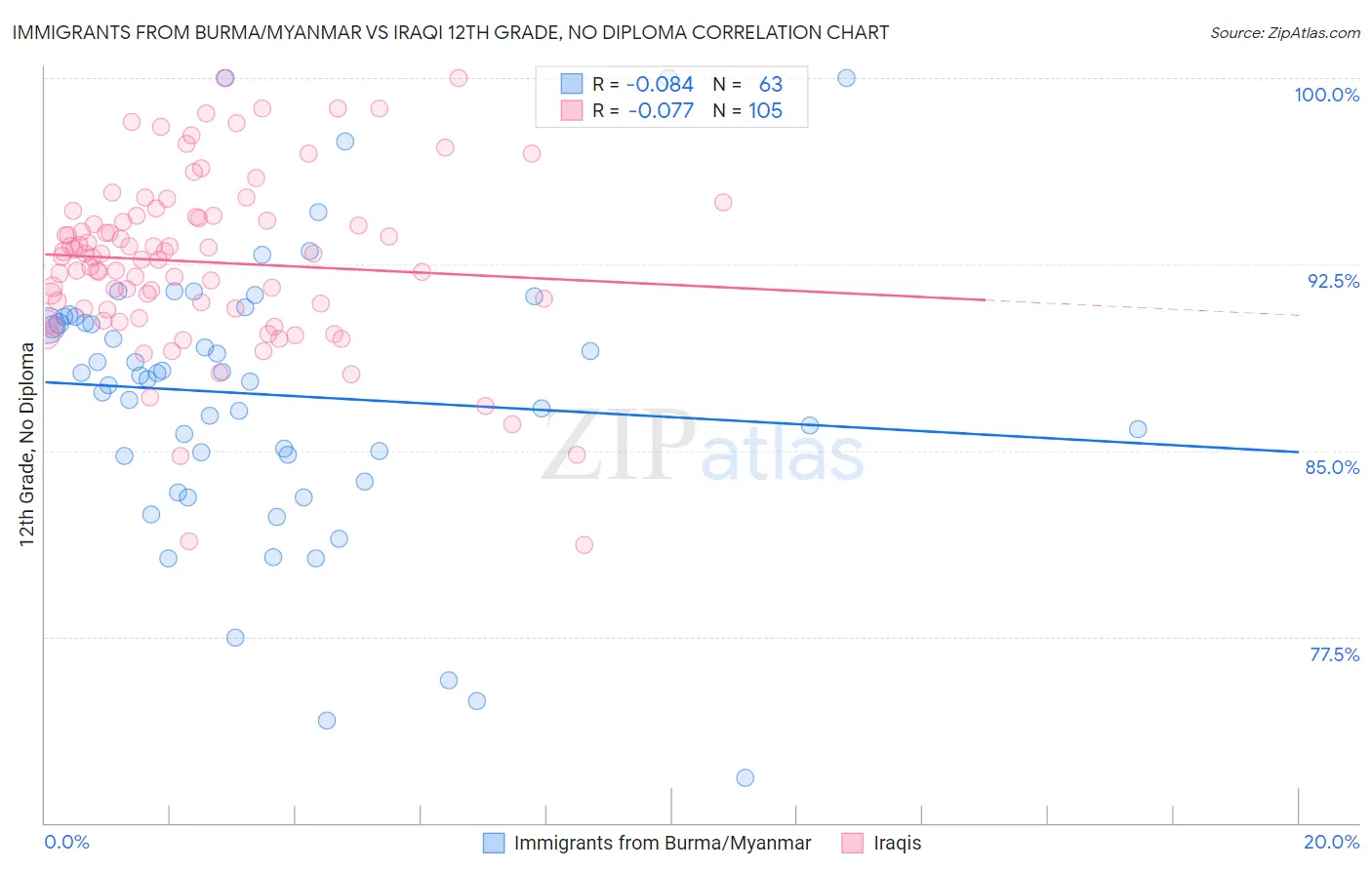 Immigrants from Burma/Myanmar vs Iraqi 12th Grade, No Diploma