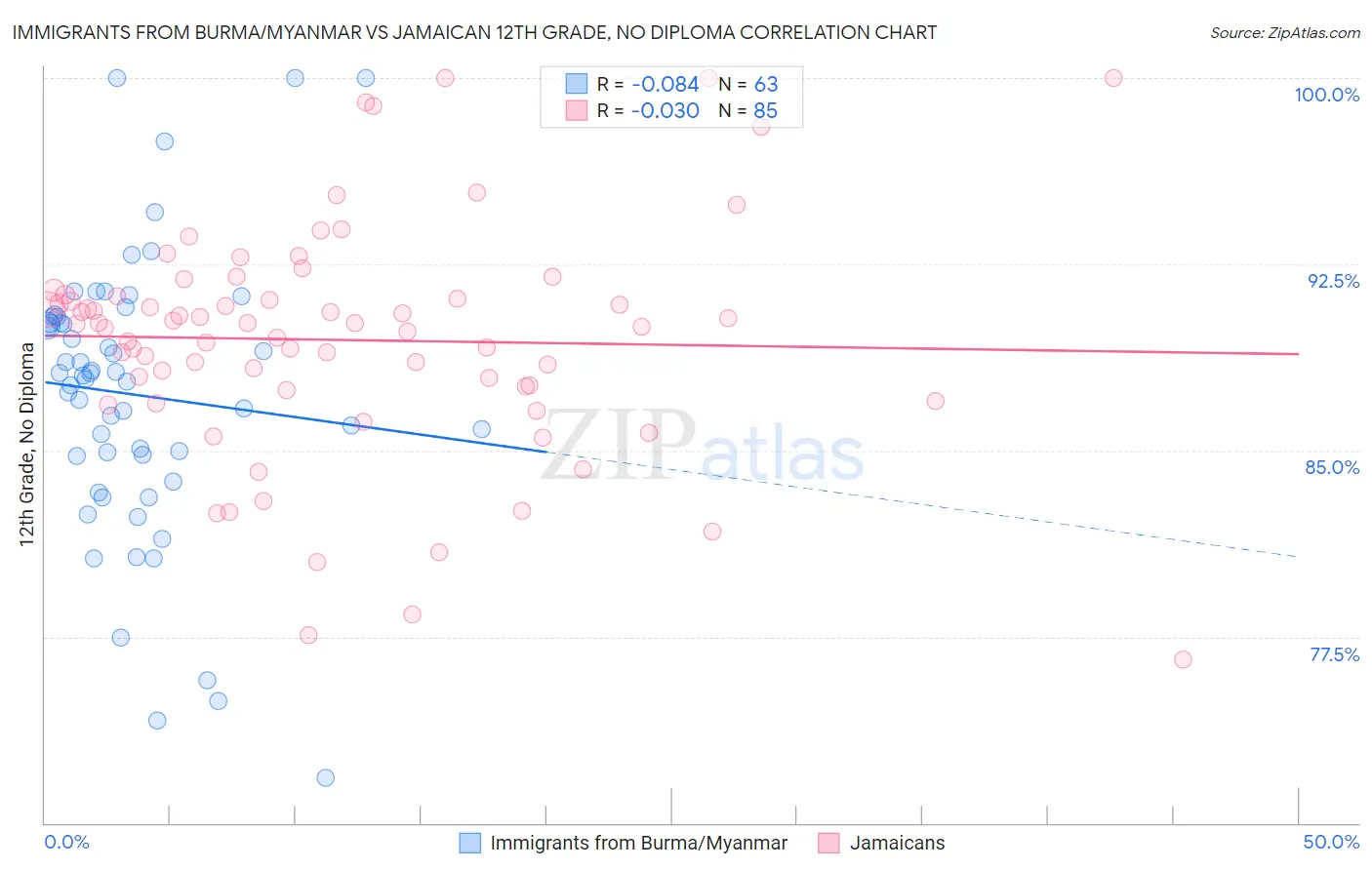 Immigrants from Burma/Myanmar vs Jamaican 12th Grade, No Diploma