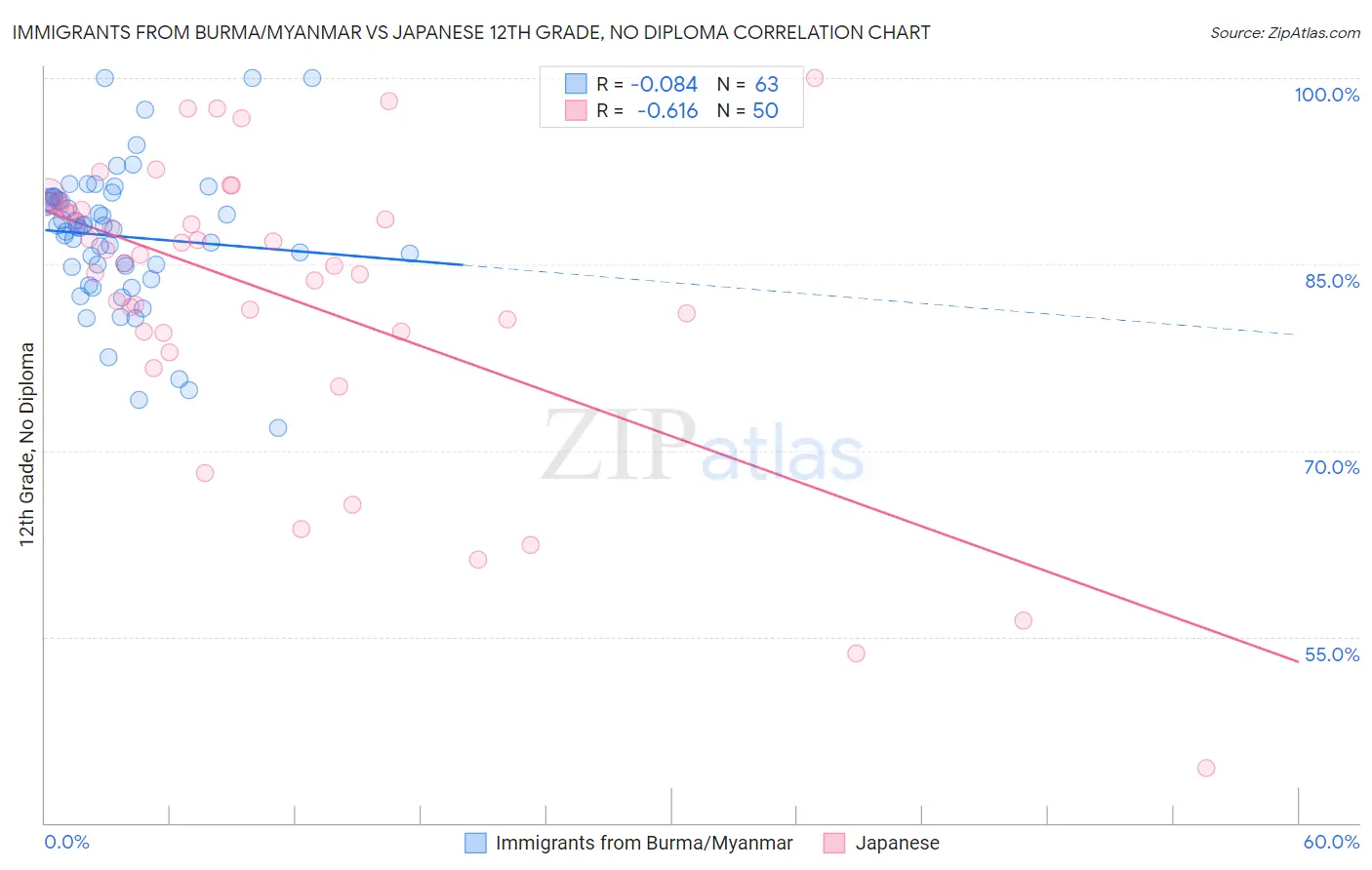 Immigrants from Burma/Myanmar vs Japanese 12th Grade, No Diploma