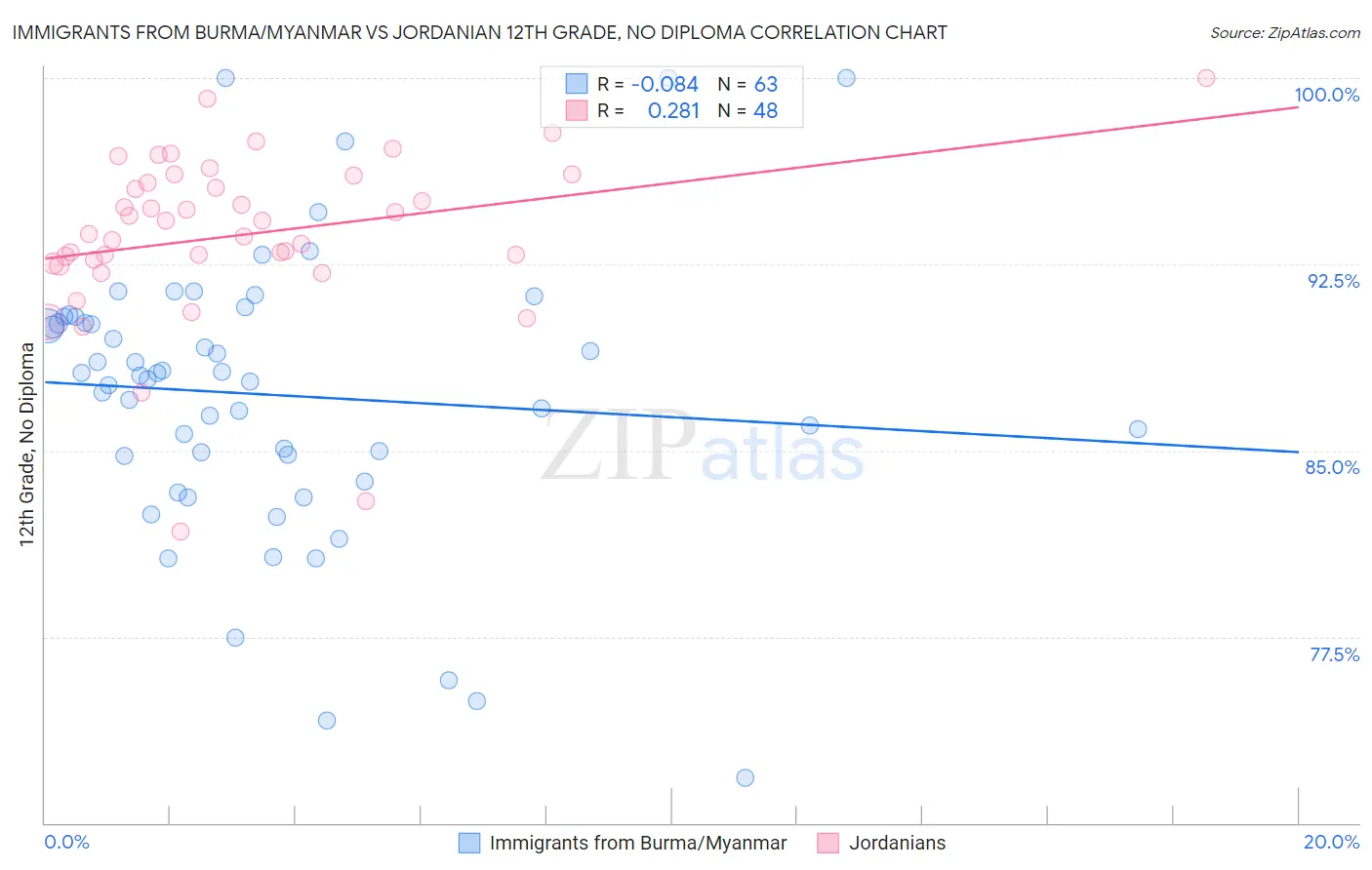 Immigrants from Burma/Myanmar vs Jordanian 12th Grade, No Diploma