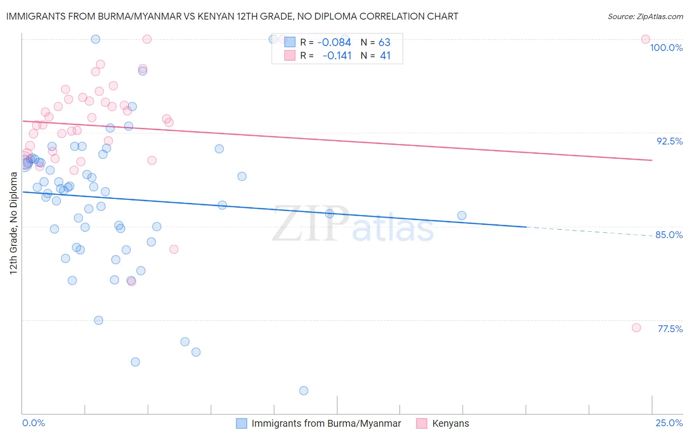 Immigrants from Burma/Myanmar vs Kenyan 12th Grade, No Diploma