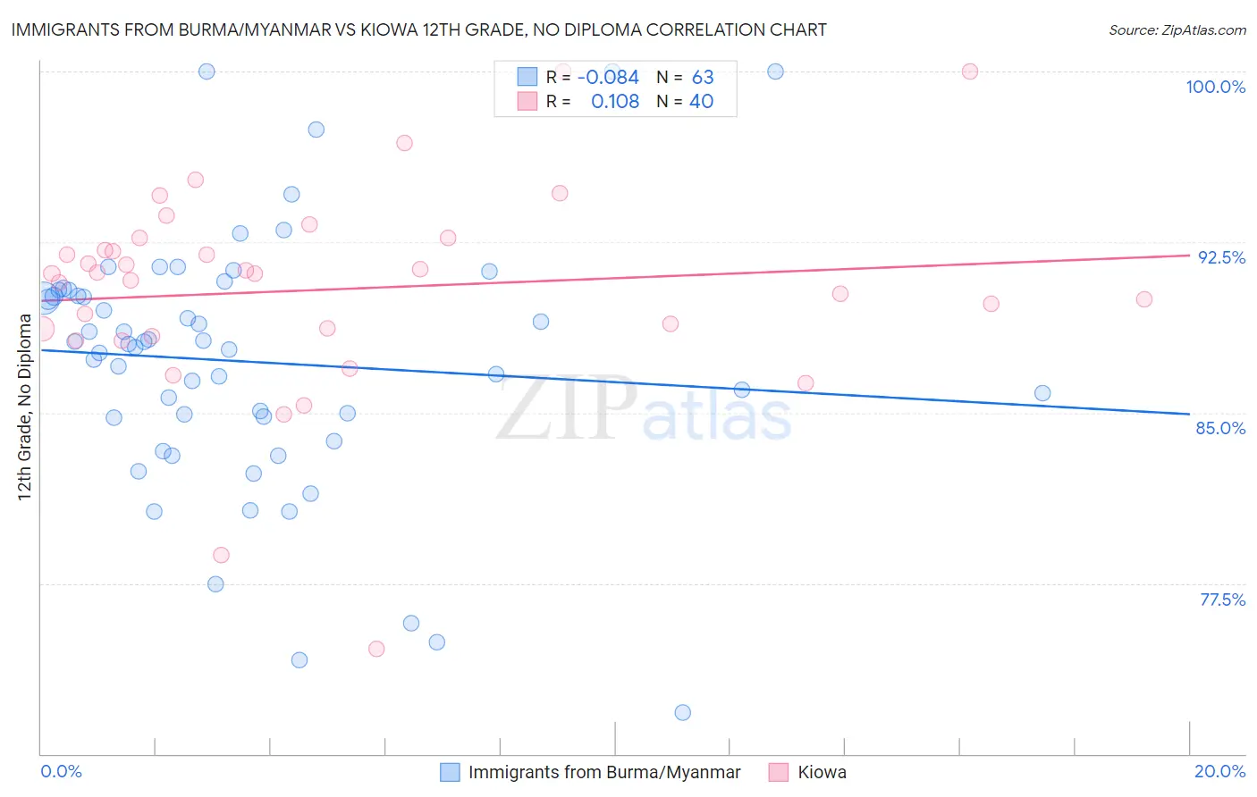 Immigrants from Burma/Myanmar vs Kiowa 12th Grade, No Diploma