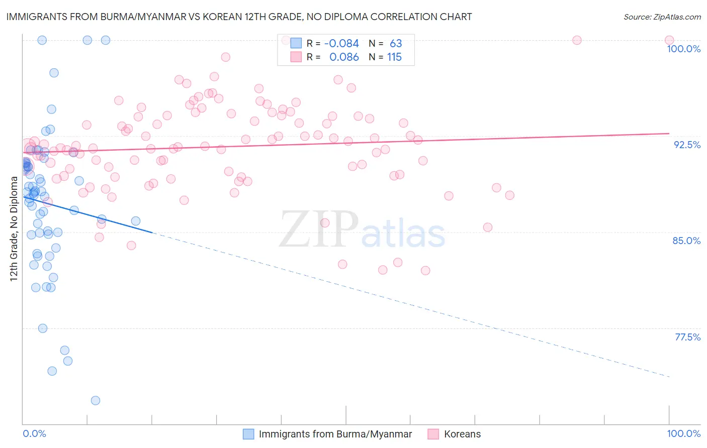 Immigrants from Burma/Myanmar vs Korean 12th Grade, No Diploma