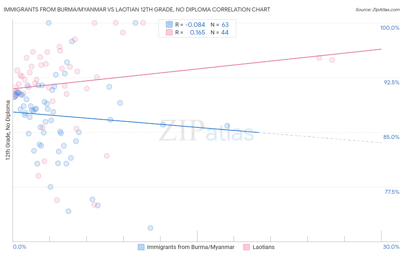 Immigrants from Burma/Myanmar vs Laotian 12th Grade, No Diploma