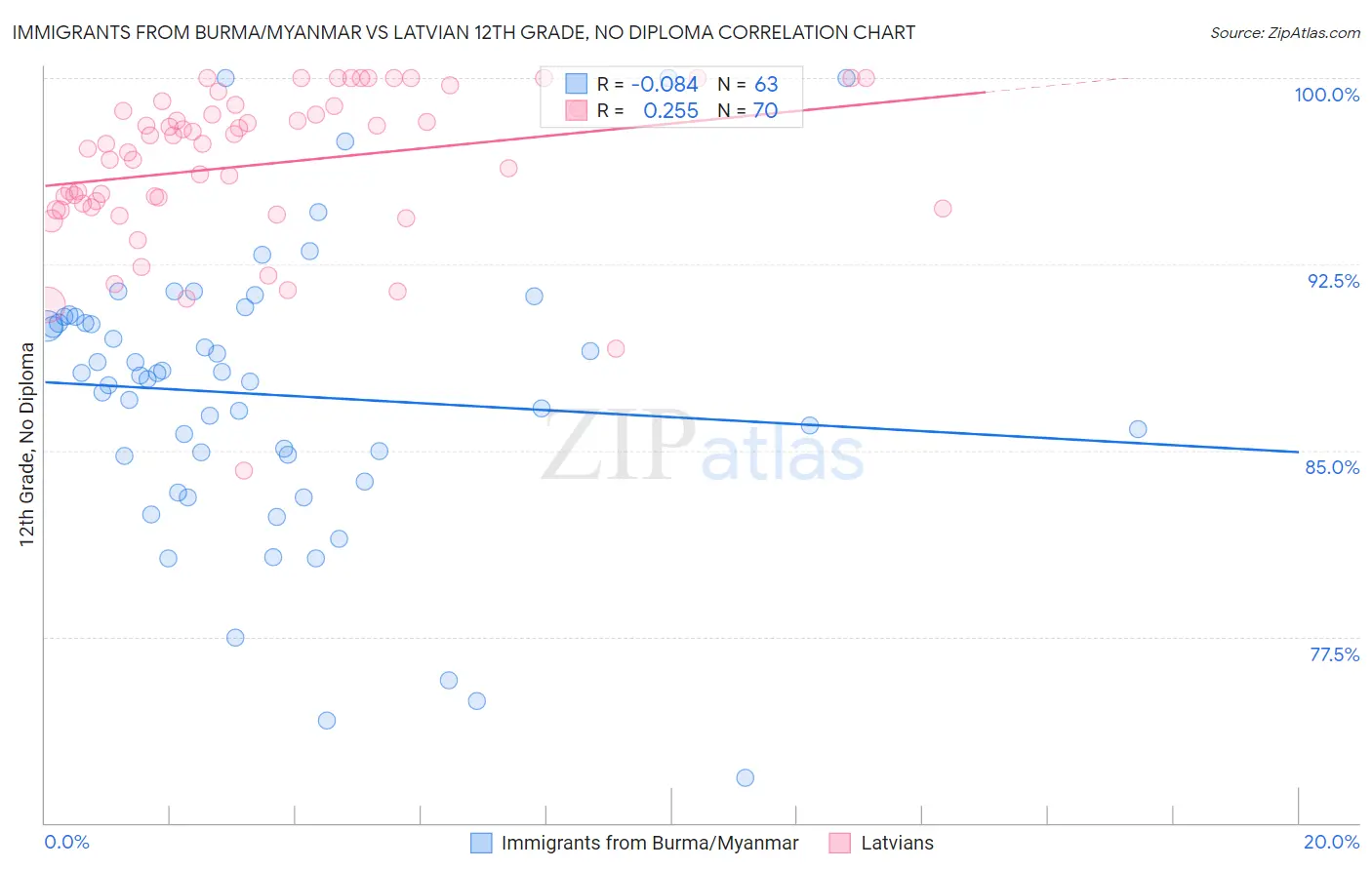 Immigrants from Burma/Myanmar vs Latvian 12th Grade, No Diploma