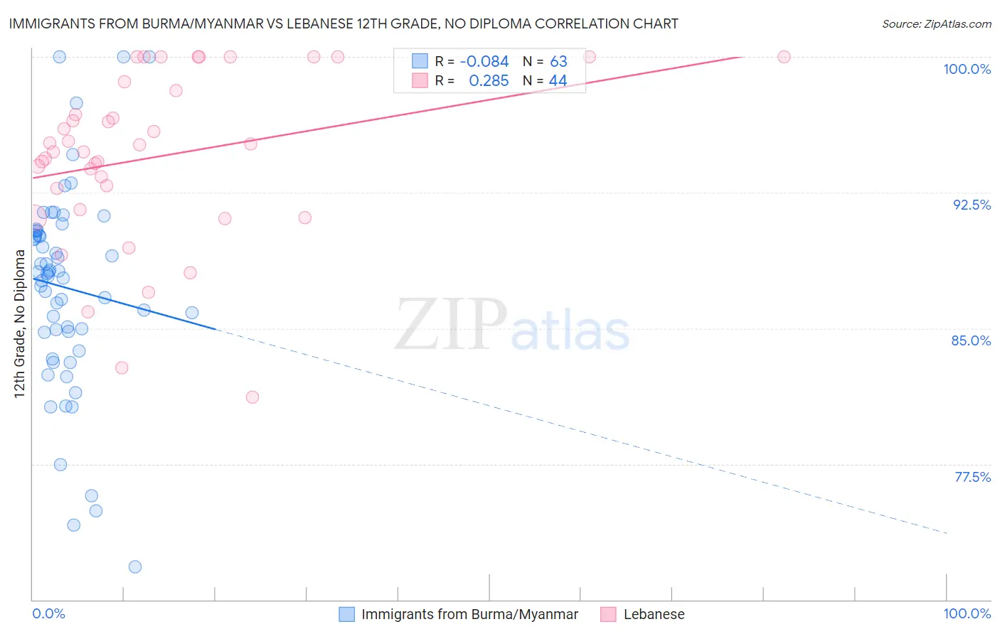 Immigrants from Burma/Myanmar vs Lebanese 12th Grade, No Diploma