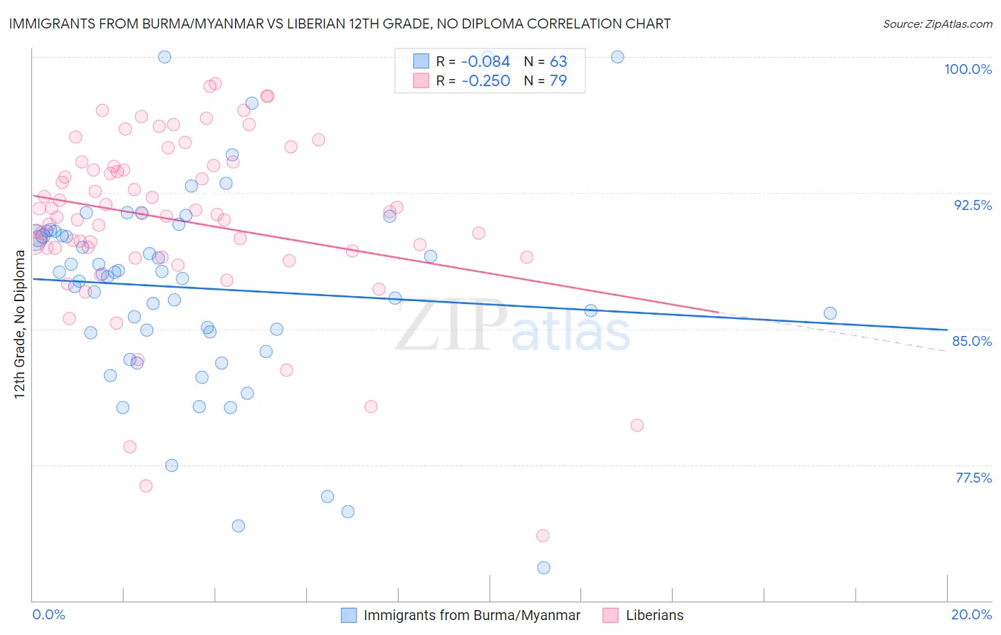 Immigrants from Burma/Myanmar vs Liberian 12th Grade, No Diploma