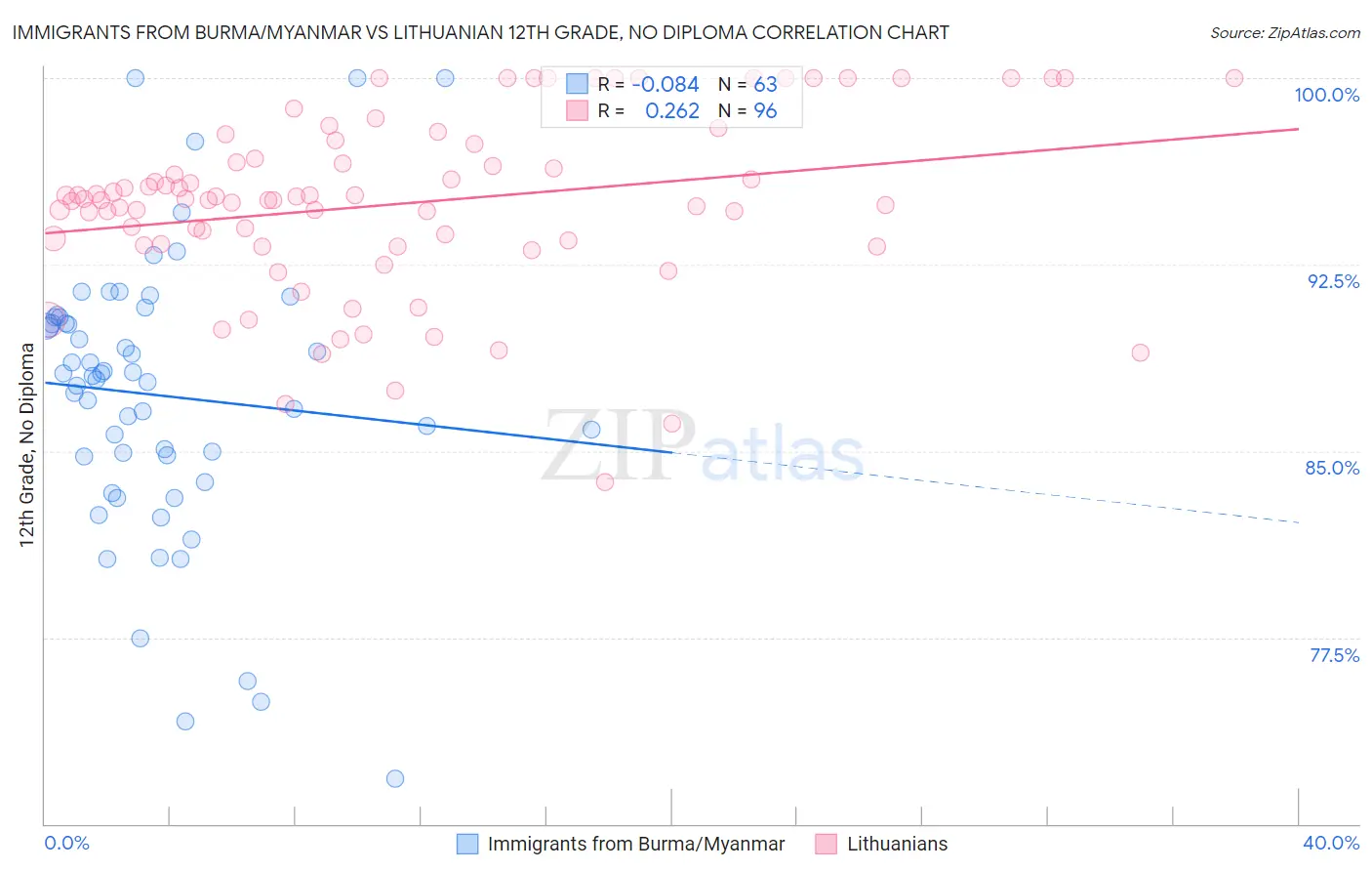 Immigrants from Burma/Myanmar vs Lithuanian 12th Grade, No Diploma