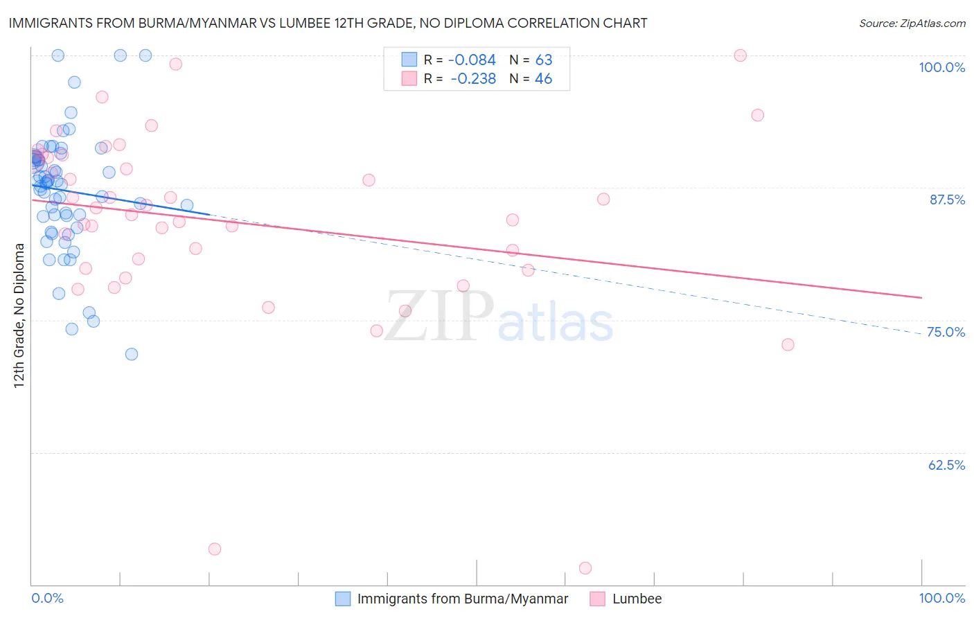 Immigrants from Burma/Myanmar vs Lumbee 12th Grade, No Diploma