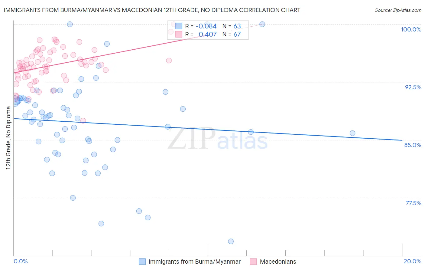 Immigrants from Burma/Myanmar vs Macedonian 12th Grade, No Diploma