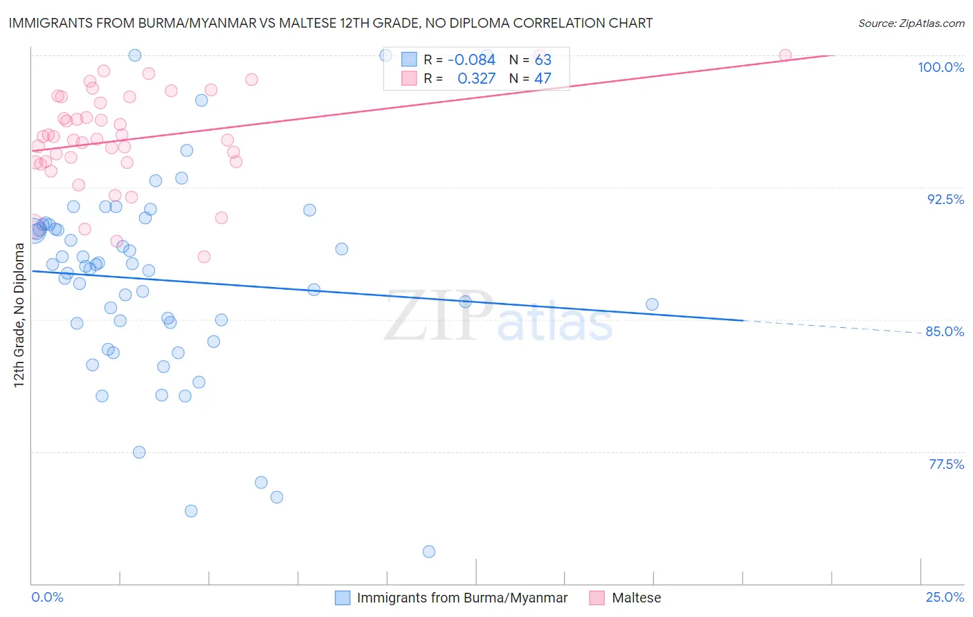 Immigrants from Burma/Myanmar vs Maltese 12th Grade, No Diploma