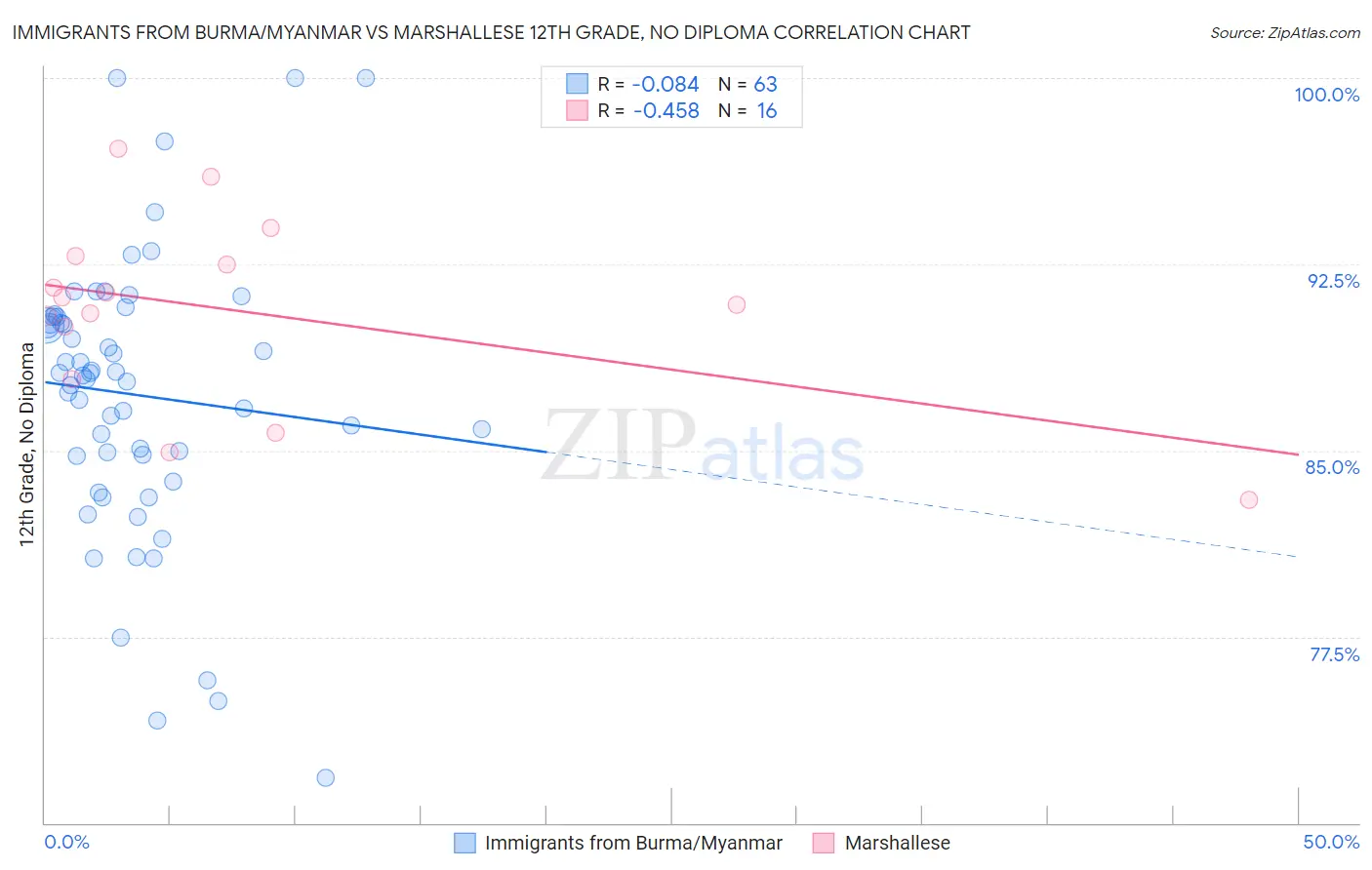 Immigrants from Burma/Myanmar vs Marshallese 12th Grade, No Diploma