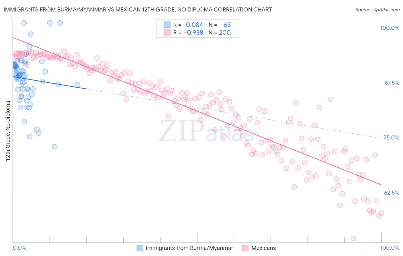 Immigrants from Burma/Myanmar vs Mexican 12th Grade, No Diploma