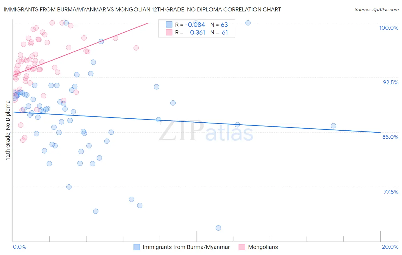 Immigrants from Burma/Myanmar vs Mongolian 12th Grade, No Diploma