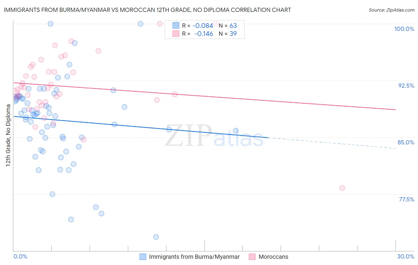 Immigrants from Burma/Myanmar vs Moroccan 12th Grade, No Diploma