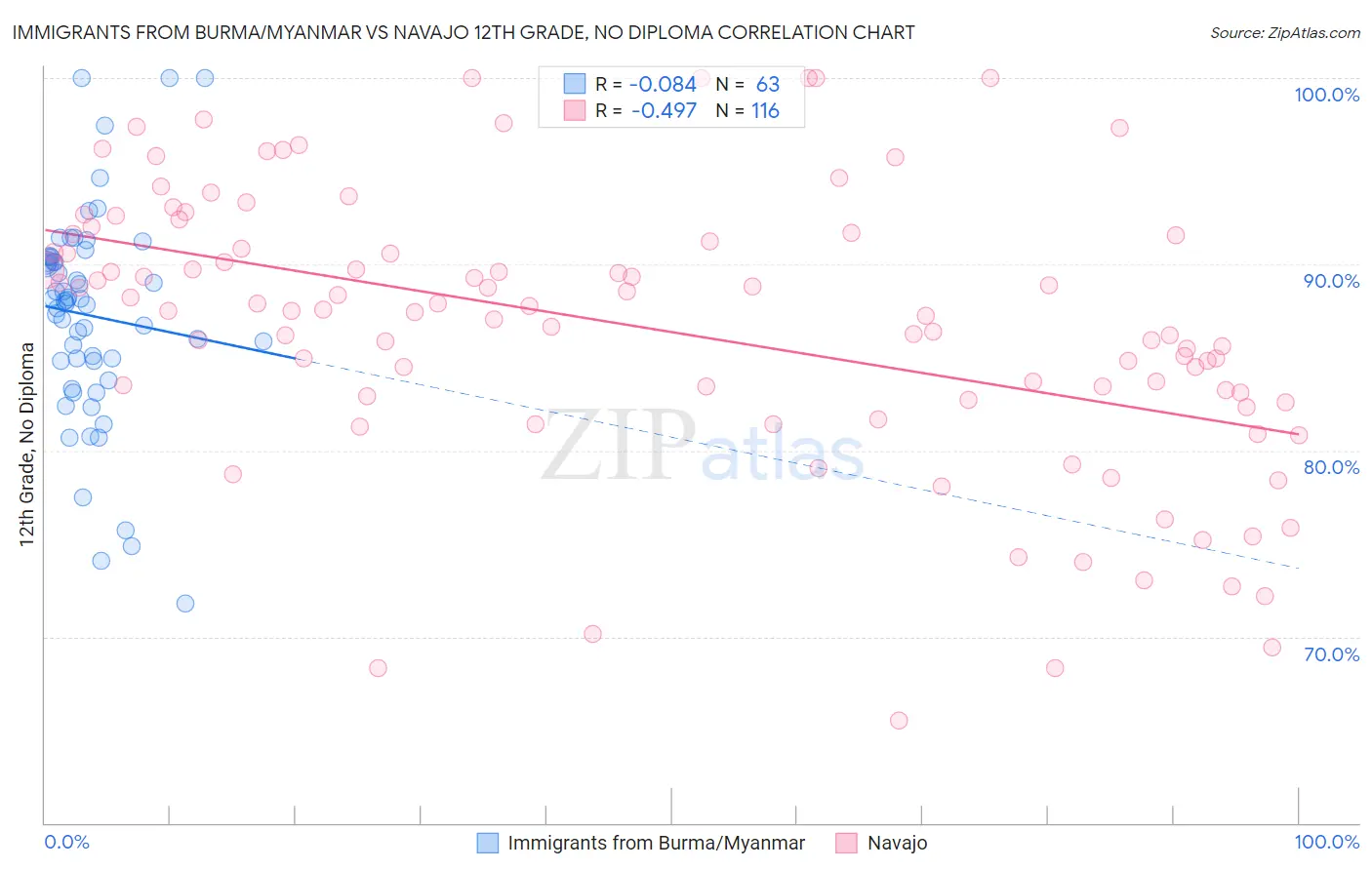Immigrants from Burma/Myanmar vs Navajo 12th Grade, No Diploma