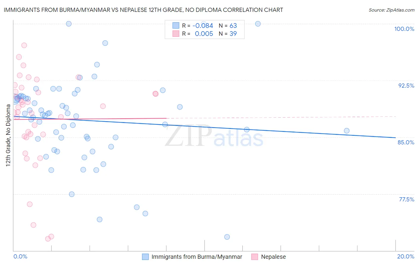 Immigrants from Burma/Myanmar vs Nepalese 12th Grade, No Diploma